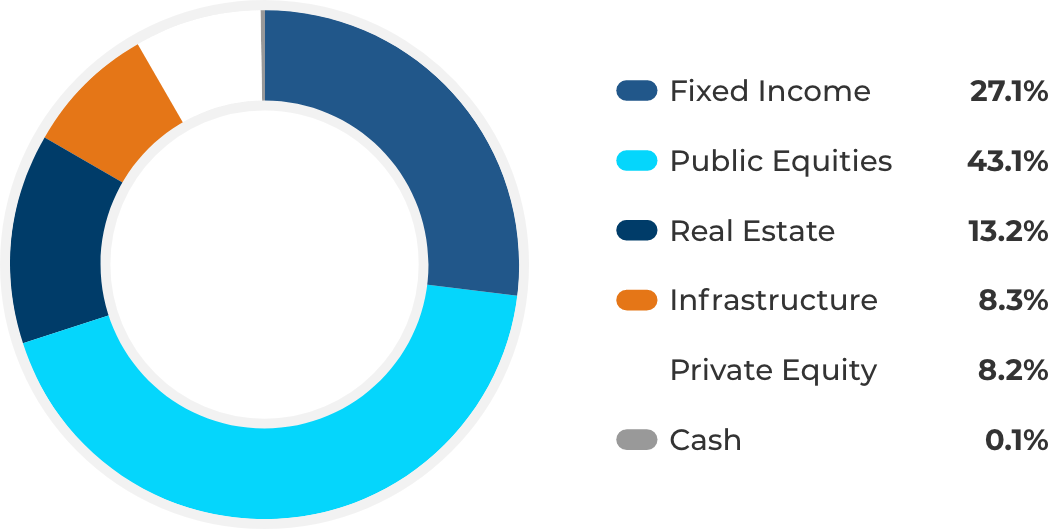 Asset Mix held in Plan portfolio as of December 31, 2020